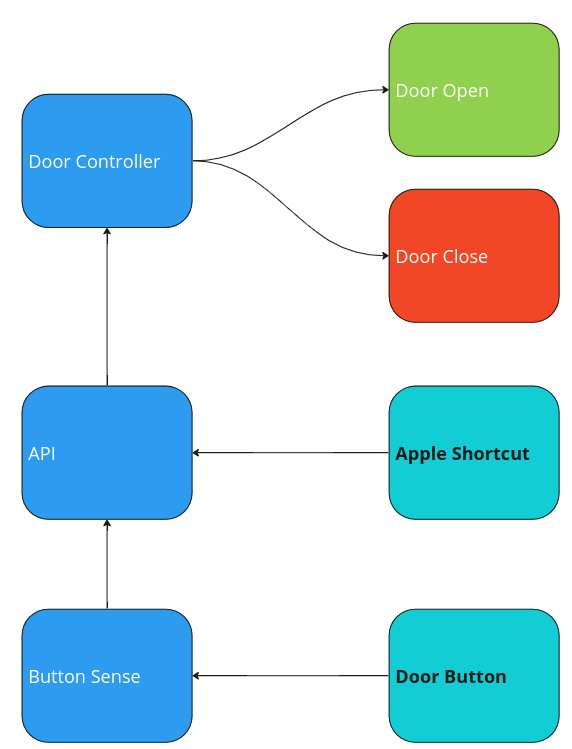 service flow